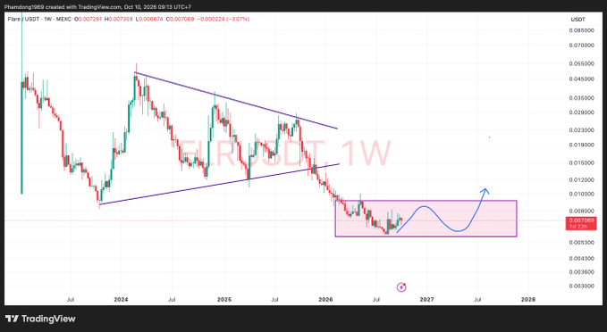 A TradingView candlestick chart for FURS/USDT on the 1W (weekly) timeframe showing a descending wedge pattern and a projected bounce with a blue arrow indicating upward movement.