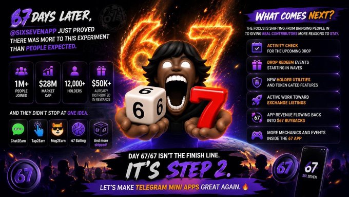 A bold promotional graphic for @sixsevenapp celebrating "67 Days Later" with fiery "67" visuals, a screaming character holding a die and a red "7," and key stats: 1M+ people joined, $28M market cap, 12,000+ holders, and $50K+ already distributed in rewards, alongside a "What Comes Next?" roadmap for the 67 app.