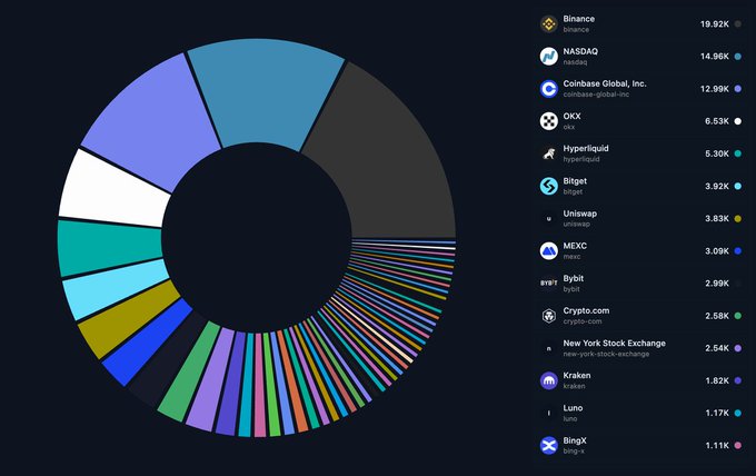 A pie chart of crypto exchanges and trading platforms by volume, listing Binance (19.92K), NASDAQ (14.96K), Coinbase Global (12.99K), OKX (6.53K), Hyperliquid (5.30K), Bitget (3.92K), Uniswap (3.83K), MEXC (3.09K), Bybit (2.99K), Crypto.com (2.58K), NYSE (2.54K), Kraken (1.82K), Luno (1.17K), and BingX (1.11K).