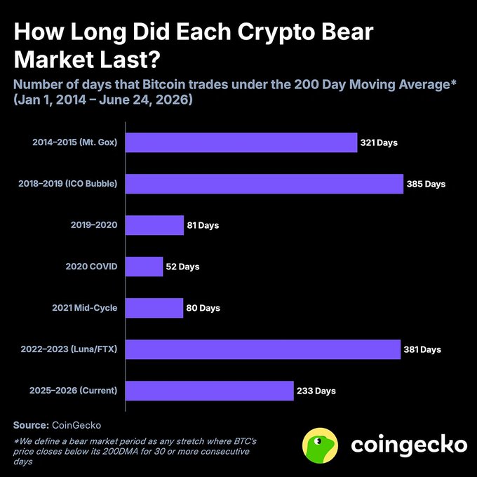 A CoinGecko bar chart titled "How Long Did Each Crypto Bear Market Last?" displays the number of days Bitcoin traded under its 200 Day Moving Average across various periods from 2014-2026, with the longest bear markets being 2018-2019 (ICO Bubble) at 385 days and 2022-2023 (Luna/FTX) at 381 days, while the current 2025-2026 bear market stands at 233 days—providing historical context suggesting the current downturn is approaching the length of past major cycles.