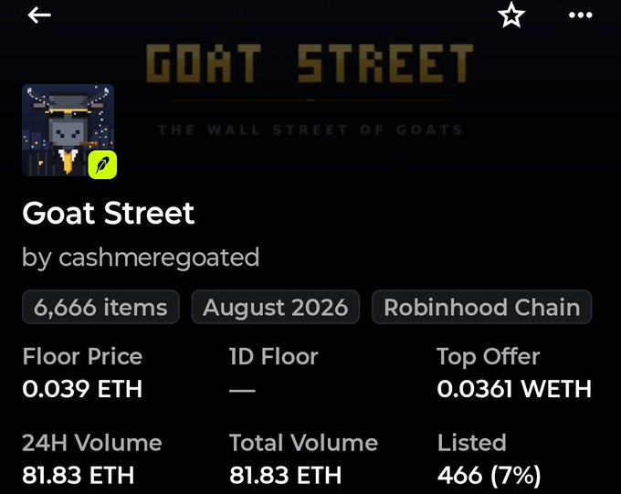 Screenshot of an NFT collection page titled 'GOAT STREET - THE WALL STREET OF GOATS' by cashmeregoated, showing 6,666 items on Robinhood Chain with a floor price of 0.039 ETH and 24H volume of 81.83 ETH.