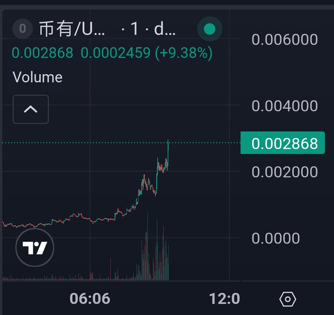 A TradingView-style candlestick chart for a cryptocurrency showing a price of 0.002868 with a +9.38% gain and increased volume.