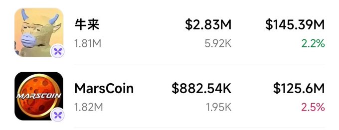 The image shows a cryptocurrency comparison table featuring two tokens: **牛来 (Niu Lai)**, a cow meme coin with a market cap of **$145.39M** (up 2.2%) and 1.81M holders, and **MarsCoin**, with a market cap of **$125.6M** (up 2.5%) and 1.82M holders. This visually supports the post's claim that Niu Lai has just surpassed MarsCoin to become the highest-market-cap meme stock on BSC (Binance Smart Chain), highlighting the close race between the two trending tokens.