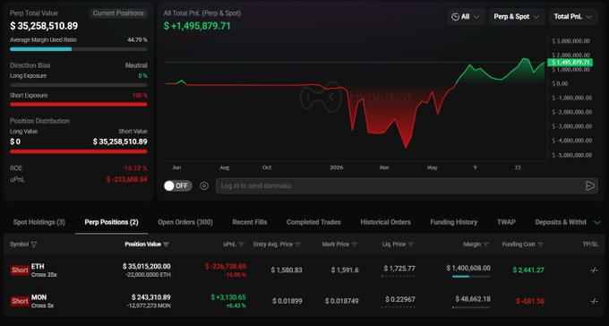 A hyperbot trading dashboard displays a massive $35,258,510.89 portfolio with a 100% short exposure and an unrealized P&L of -$223,608.04 (-16.12%), showing a newly opened ETH short position of 22,000 ETH ($35,015,200) at 25x leverage, alongside a long MON position—illustrating the aggressive bearish bet on Ethereum referenced in the post.