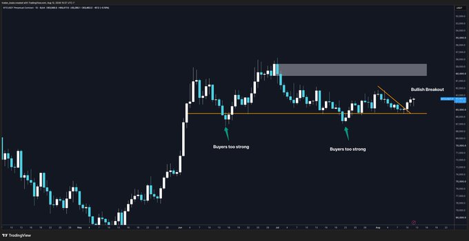 A candlestick chart of BTCUSDT Perpetual on a daily timeframe displays a "Bullish Breakout" above a descending trendline, with annotations highlighting "Buyers too strong" at prior support levels. The chart visually supports the caption by illustrating how a downward trend reversed into bullish momentum, challenging a bearish outlook.