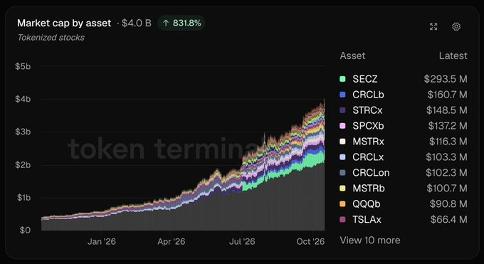 A financial chart shows 'Market cap by asset' for tokenized stocks reaching $4.0 B with an 831.8% increase, listing assets including SECz ($293.5 M), CRCLb ($160.7 M), and STRCx ($148.5 M).