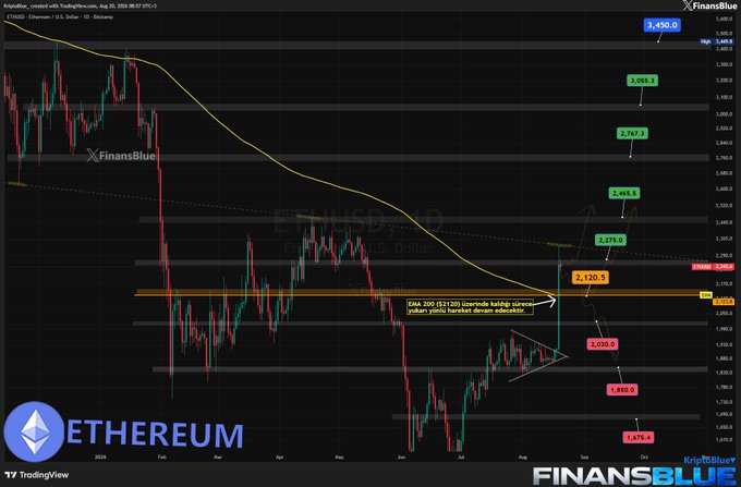 Ethereum (ETH/USD) daily chart showing price consolidating around $2,120 above the EMA200, with annotated key resistance levels at $2,245/$2,375 and potential upside targets reaching $3,450, while downside supports are marked at $2,020, $1,980, and $1,970. The post notes that ETH has gained good momentum and the direction remains upward as long as it holds above the EMA200 at $2,120.
