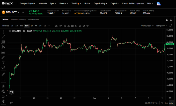 A BingX cryptocurrency exchange chart showing the BTCUSDT perpetual contract, with the current price at 79,448.1 and a 2.30% increase, displayed on a 15-minute interval.