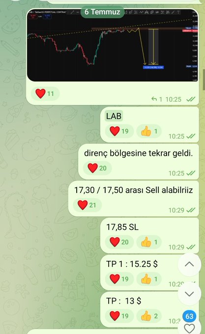 A WhatsApp-style chat screenshot dated "6 Temmuz" shows a trading chart with instructions in Turkish for the LAB ticker, recommending a SELL between 17.30/17.50 with a stop loss at 17.85 and take profits at 15.25 $ and 13 $. The post explains how this timely analysis helped followers avoid a major loss as LAB dropped from $18 to around $1 and secure profit through the short position.