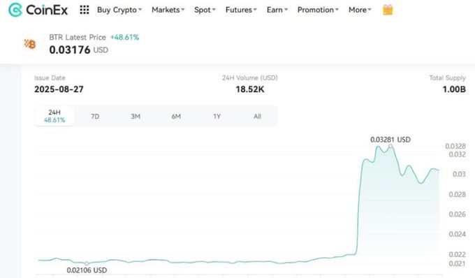 CoinEx exchange page displaying BTR token at 0.03176 USD, up 48.61% in 24 hours, with a chart peaking at 0.03281 USD.
