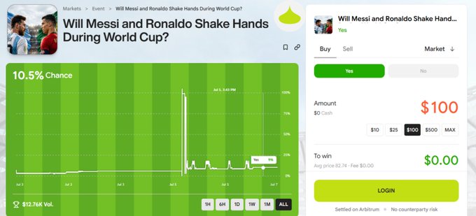 A prediction market interface for 'Will Messi and Ronaldo Shake Hands During World Cup?' showing 10.5% chance with buy/sell options on Polymarket.