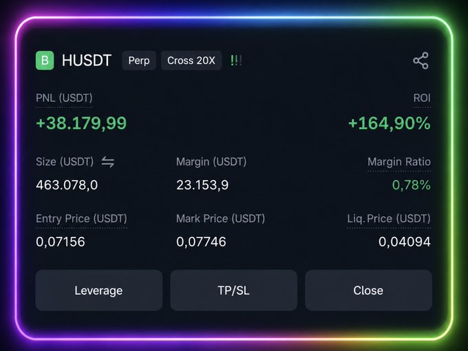 A cryptocurrency trading interface showing a HUSDT perpetual contract position (Cross 20X leverage) with a PNL of +38,179.99 USDT, ROI of +164.90%, size of 463,078.0 USDT, margin of 23,153.9, entry price of 0.07156, mark price of 0.07746, and liquidation price of 0.04094.
