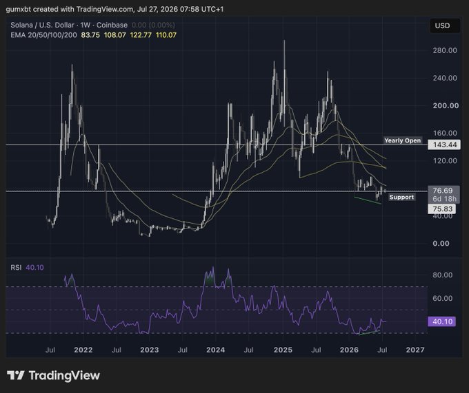 A weekly Coinbase chart of Solana (SOL/USD) showing price testing key support at $76.69/$75.83 (just below the 2022 lows) with EMAs at 83.75/108.07/122.77 and an RSI of 40.10, visually confirming the post's thesis that there's significant upside air between the $75 support and the $140 yearly open level.