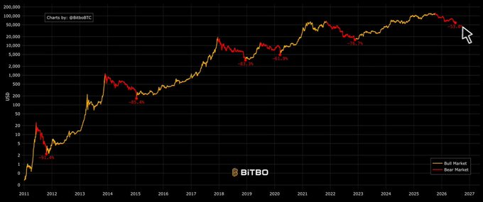The image is a logarithmic Bitcoin price chart from BITBO (@daveBTC) spanning 2011-2027, highlighting historical bear market drawdowns including -91.8% in 2011, -85.4% in 2015, and additional red markers in 2018 and 2022, illustrating the post's thesis that each successive Bitcoin correction has been shallower than the last.