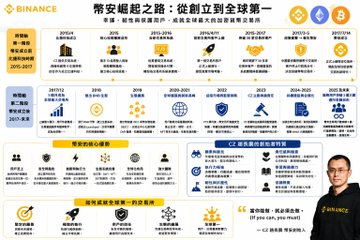 A promotional infographic from Binance showcases the company's history, milestones from 2017-2024, core advantages, achievements, and includes a photo of CEO Richard Teng.