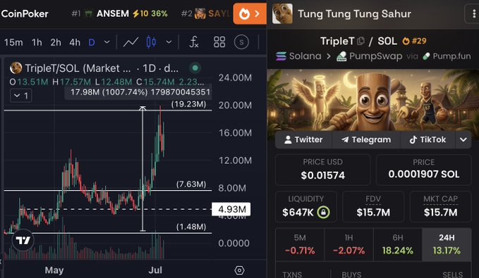 A cryptocurrency trading dashboard shows TripleT ($TRIPLET/SOL) on Solana with a PumpSwap listing, displaying a 24-hour high of $17.57M, current market cap of $15.7M, and a candlestick chart that has surged to roughly $19.23M—visually supporting the post's claim of the token hitting the predicted $19M milestone.