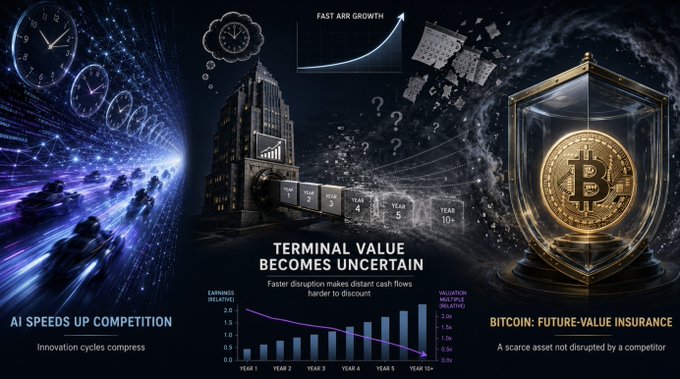 A financial infographic illustrating how AI accelerates competition (innovation cycles compressing to under a year by Year 10+, with ARR growth shown), disrupts terminal value valuations, while Bitcoin is positioned as future-value insurance—a scarce asset immune to competitor disruption. Key text includes "AI SPEEDS UP COMPETITION," "TERMINAL VALUE BECOMES UNCERTAIN," and "BITCOIN: FUTURE-VALUE INSURANCE," aligning with the post's theme of $BTC and $MSTR as hedges against accelerating technological disruption.