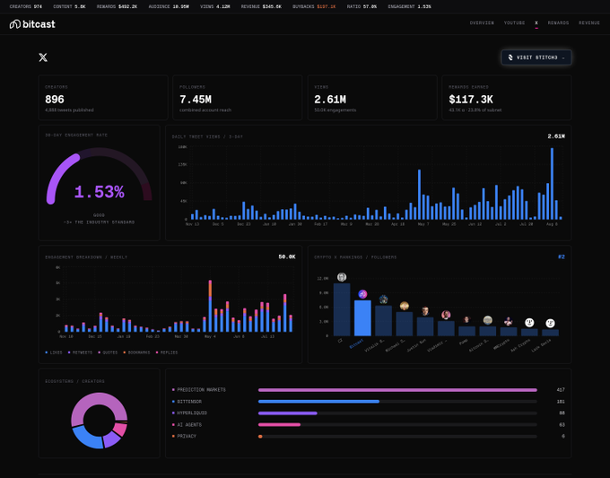 A Bitcast analytics dashboard displays key metrics: 896 creators, 7.45M followers, 2.61M views, and $117.3K in earned content, with charts showing engagement rates, weekly tweet activity, and top performers, visually reinforcing the post's claim about Bitcast's network of 896 creators collectively reaching 7.45M followers—second only to CZ in crypto.