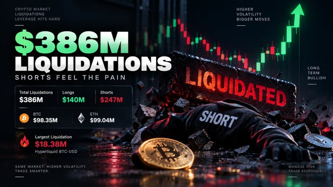 A graphic titled '$386M LIQUIDATIONS - SHORTS FEEL THE PAIN' showing crypto market data with BTC at $98.35M and ETH at $99.04M liquidations, with text 'Higher Volatility, Bigger Moves' and 'Long Term Bullish'.