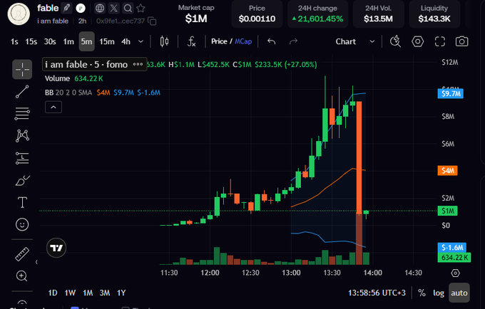 Trading chart showing 'i am fable' token with a market cap of $1M, price at $0.00110, and a massive +21,801.45% 24H change.