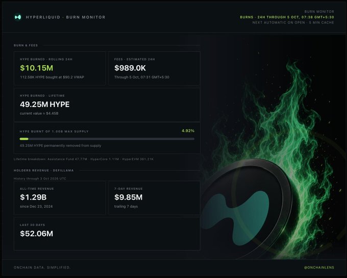 A dashboard screenshot for "HYPERLIQUID - BURN MONITOR" displaying metrics such as "$10.15M" in HYPE burned and "$989.0K" in fees, with a green flame graphic on the right.