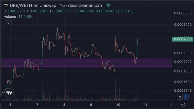 A trading chart displays the DRB/WETH pair on Uniswap with a 15-minute timeframe from dexscreener.com, with the current price highlighted at 0.0002660 showing a +5.93% change.