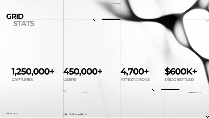 A digital dashboard displays 'GRID STATS' including '1,250,000+ CAPTURES', '450,000+ USERS', '4,700+ ATTESTATIONS', and '$600K+ USDC SETTLED' with the URL 'EXPLORER.VANGRID.IO'.