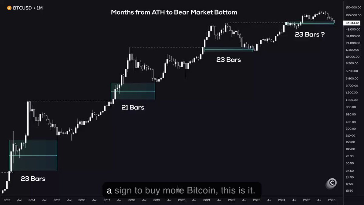 The image shows a chart depicting the price of Bitcoin over time, specifically showing how long it takes for Bitcoin to reach its lowest point (bars) within each month after the initial ATH level (bars). It appears that the chart has reached a new low in June 2012, coinciding with Bitcoin's lowest price. The image is labeled as a "chart" and "timeline", which are common terms used when referring to a visual representation of data trends or historical patterns.