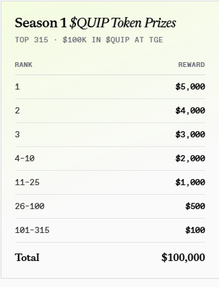 A reward table titled 'Season 1 $QUIP Token Prizes' for the top 315 participants, showing prizes of $5,000 for 1st place, $4,000 for 2nd, $3,000 for 3rd, down to $100 for ranks 101-315, totaling $100,000 in QUIP at TGE.