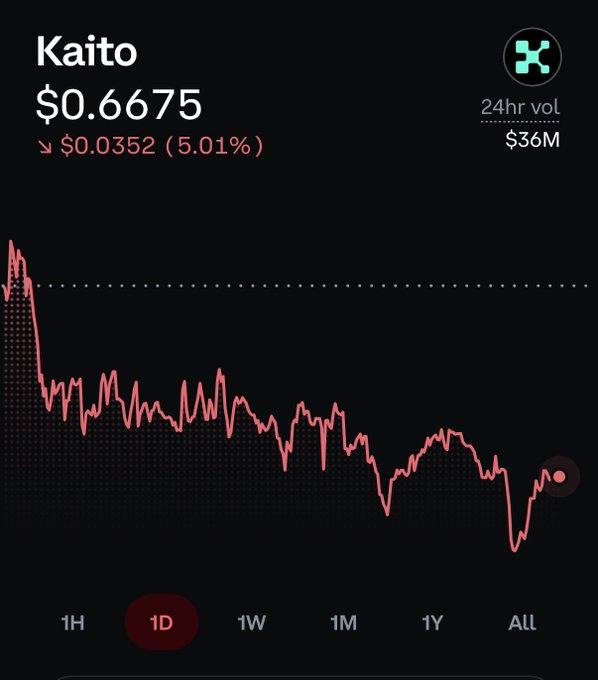 A dark cryptocurrency chart displays 'Kaito' at '$0.6675', down '$0.0352 (5.01%)', with a red downward-trending line graph over a 1D timeframe.