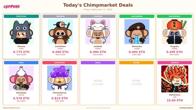 A 'Chimpmarket' dashboard displaying today's NFT deals dated Friday, September 11, 2026, featuring 10 chimper characters (Ritsema, Sachihime, Sadaaki, Mizunoko, Tsuguho, Satoshi, Chuuzaburou, Bakuhatsu) with their rarity tiers (PROTOCOL, COMMON, UNCOMMON, RARE, LEGENDARY, GENESIS) and ETH prices.