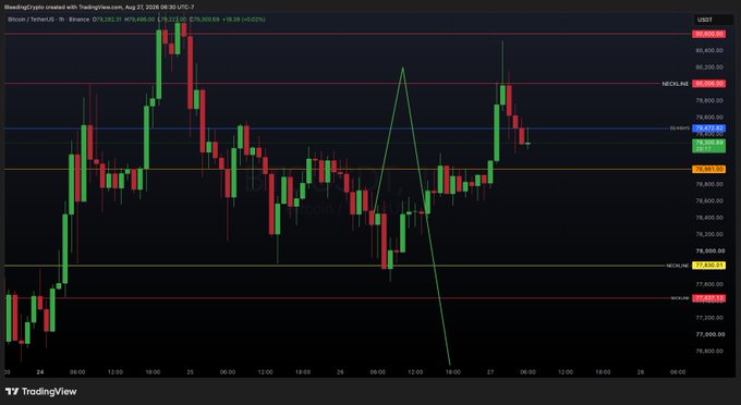 A TradingView candlestick chart for BTC/USDT shows Bitcoin's price action with a green hand-drawn zigzag line highlighting recent volatility.