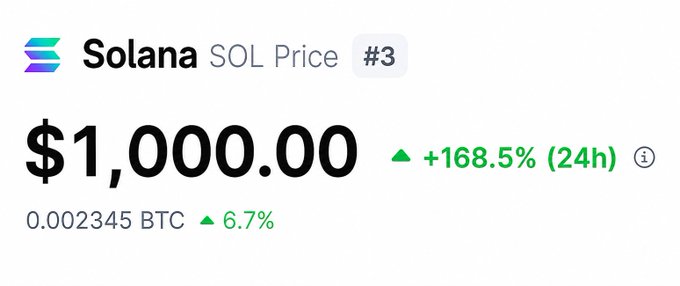 A price tracker showing Solana (SOL) at $1,000.00, up +168.5% in 24 hours and 6.7% against 0.002345 BTC.