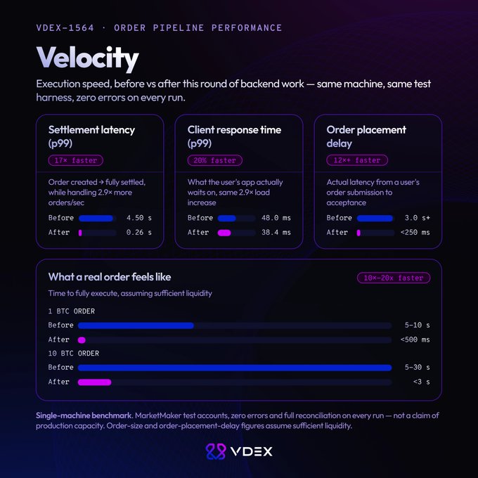 A VDEX-1564 'Velocity' performance dashboard showing before/after comparisons for settlement latency (17x faster), client response time, and order placement delay improvements.