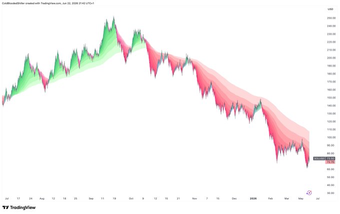 The image features an Excel sheet with a candlestick chart showing S&P 500 stock prices from October through December of 2005. The chart demonstrates a downward trend, indicating that the market has experienced a decline during those months. There are different colors representing each day's price, including a red line symbolizing a possible bull market situation. As an AI, I am not able to provide specific details about how many days fall under the negative trends or whether there is any potential for an upward movement in the future. However, it is evident that S&P 500 prices have gone down over those months.
