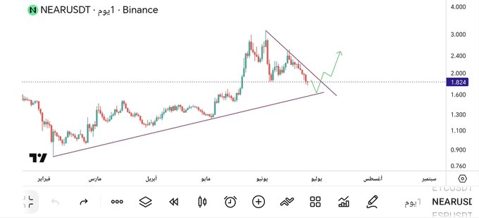 A candlestick chart of NEARUSDT on Binance shows a price near 1.824, with an ascending trendline and a descending resistance line forming a triangle pattern, suggesting a potential breakout as referenced in the user's opinion on #NEAR.