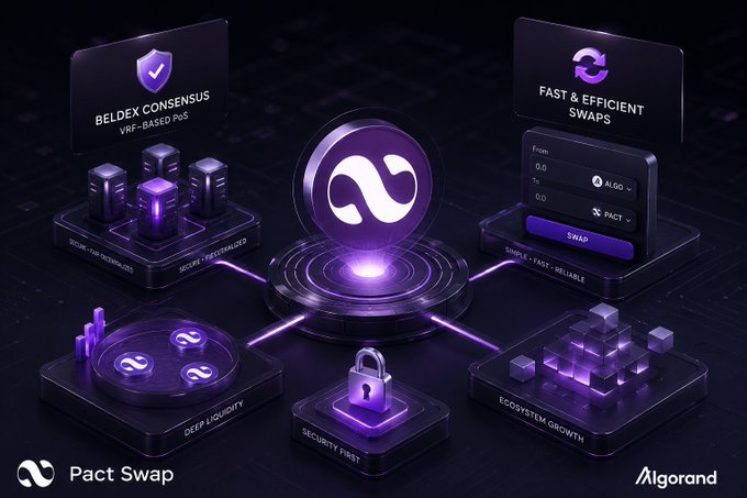 A promotional graphic for Pact Swap on the Algorand blockchain highlights its core features through a futuristic purple-themed dashboard, showcasing "Beldex Consensus (VRF-Based PoS)," "Fast & Efficient Swaps" (with an ALGO/PACT swap interface), "Deep Liquidity," "Security First," and "Ecosystem Growth." The image visually reinforces the post's discussion of Pact Swap's underlying infrastructure, emphasizing the speed, security, and reliability that make its decentralized exchange appealing to users.