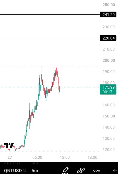 A 5-minute candlestick chart of QNTUSDT shows the token surging from around $120 to a high near $196 before pulling back to $175.99, with two key resistance levels marked at $220.04 and $241.20—aligning with the post's caution against shorting the hype-driven rally while noting potential drop trigger levels.