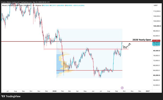 A TradingView chart of Bitcoin/TetherUS (BTCUSDT) Perpetual Contract on Binance shows the price action around $87,430, with annotations marking the '2026 Yearly Open' level and an upward drawn arrow.