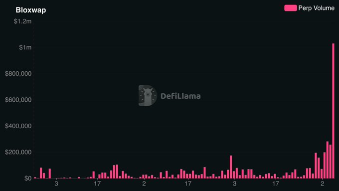 A DefiLlama chart displays Bloxwap's Perp Volume, showing relatively low trading activity (mostly under $200,000) for most of the period before spiking sharply to approximately $1.2m near the end. The dramatic volume surge visually supports the post's claim that $BLOXWAP has "resurrected" after a 98%+ loss, reflecting renewed market interest and progress toward breaking even.