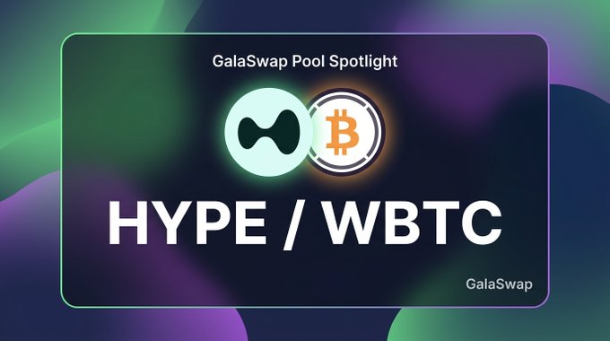 A "GalaSwap Pool Spotlight" graphic featuring the HYPE/WBTC trading pair, displayed with the GalaSwap and Bitcoin logos against a green and purple gradient background. The image promotes the GHYPE/GWBTC pool, highlighting its $188k TVL, 17.6% APR, and $30k 24-hour trading volume as referenced in the accompanying post.