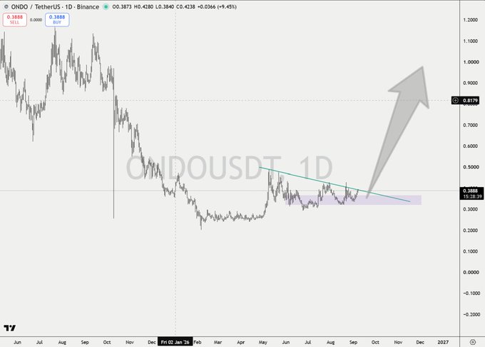 A financial candlestick chart for the 'ONDO / TetherUS' trading pair on Binance, showing a historical downtrend and a technical analysis pattern with a large gray arrow indicating a potential upward breakout.