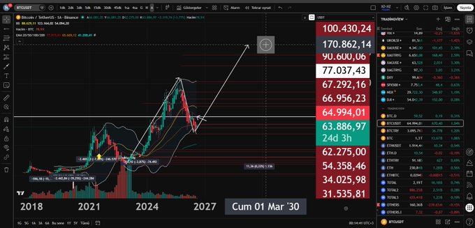 TradingView chart of Bitcoin/TetherUS on Binance showing a weekly timeframe with candlestick patterns, technical analysis markings projecting upward to 2027, and a watchlist of cryptocurrencies including BTC, ETH, and others.