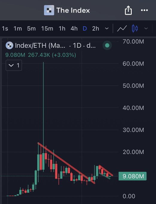 A cryptocurrency trading chart titled "The Index" displays the Index/ETH trading pair on the Index/ETH market with a current price of 9.080M, showing a downtrend pattern with a red descending trendline drawn over the candlestick chart that peaked near 60.00M. The chart shows a daily timeframe (1D) view with the asset up +3.03% at 267.43K, illustrating the significant decline from its all-time high to current levels.