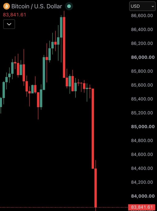 A Bitcoin/U.S. Dollar price chart showing the cryptocurrency value at $83,841.61 USD after a sharp downward trend.