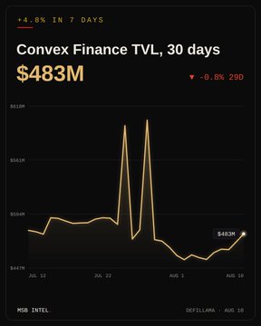 A line chart titled 'Convex Finance TVL, 30 days' shows a value of $483M, indicating a -0.8% 24-hour change and a +4.8% change over 7 days, sourced from DeFiLlama.