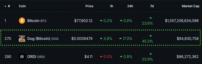 A cryptocurrency price tracker showing Bitcoin at $77,602.12 and Dog (Bitcoin) DOG at $0.0009479 with a 7-day increase of 45.3%, highlighted in a green dotted box.