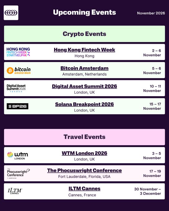A November 2026 event calendar highlights seven upcoming crypto and travel events, including Hong Kong Fintech Week (Nov 2–6), Bitcoin Amsterdam (Nov 5–6), Digital Asset Summit 2026 (Nov 10–11), Solana Breakpoint 2026 (Nov 15–17), WTM London 2026 (Nov 3–5), The Phocuswright Conference (Nov 17–19), and ILTM Cannes (Nov 30–Dec 3), aligning with the post's promotion of booking crypto-friendly travel and accommodations via Travala.