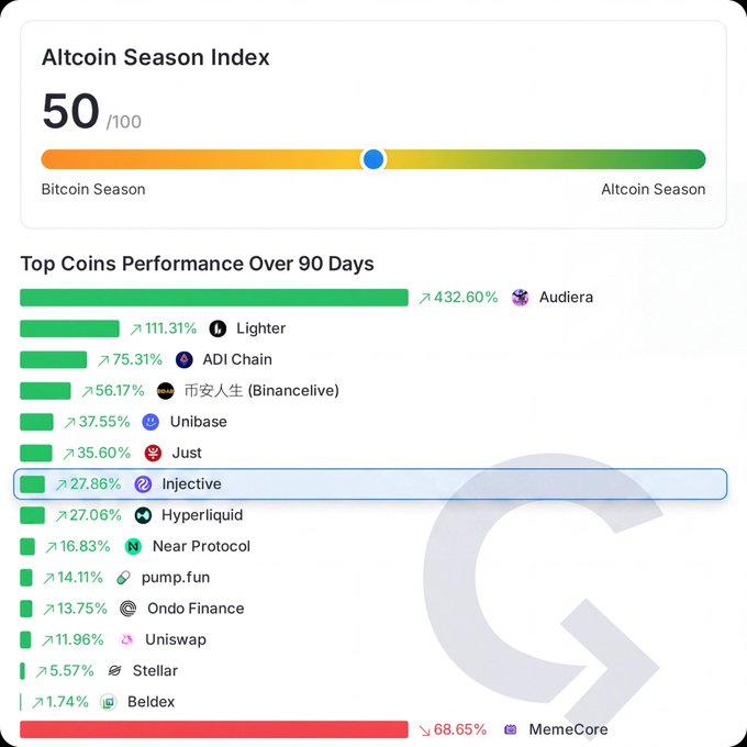 A screenshot showing the Altcoin Season Index at 50/100 and top coins performance over 90 days, with Injective highlighted at 27.86% and MemeCore down 68.65%.