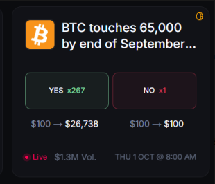 A prediction market shows the question "BTC touches 65,000 by end of September..." with YES trading at a massive 267x payout (from $100 to $26,738) versus NO at just 1x, despite the contract expiring worthless at $100. The screenshot reflects the accompanying post's skepticism that such extreme odds imply the market is pricing in a macro shock or black swan event rather than a routine Bitcoin correction.